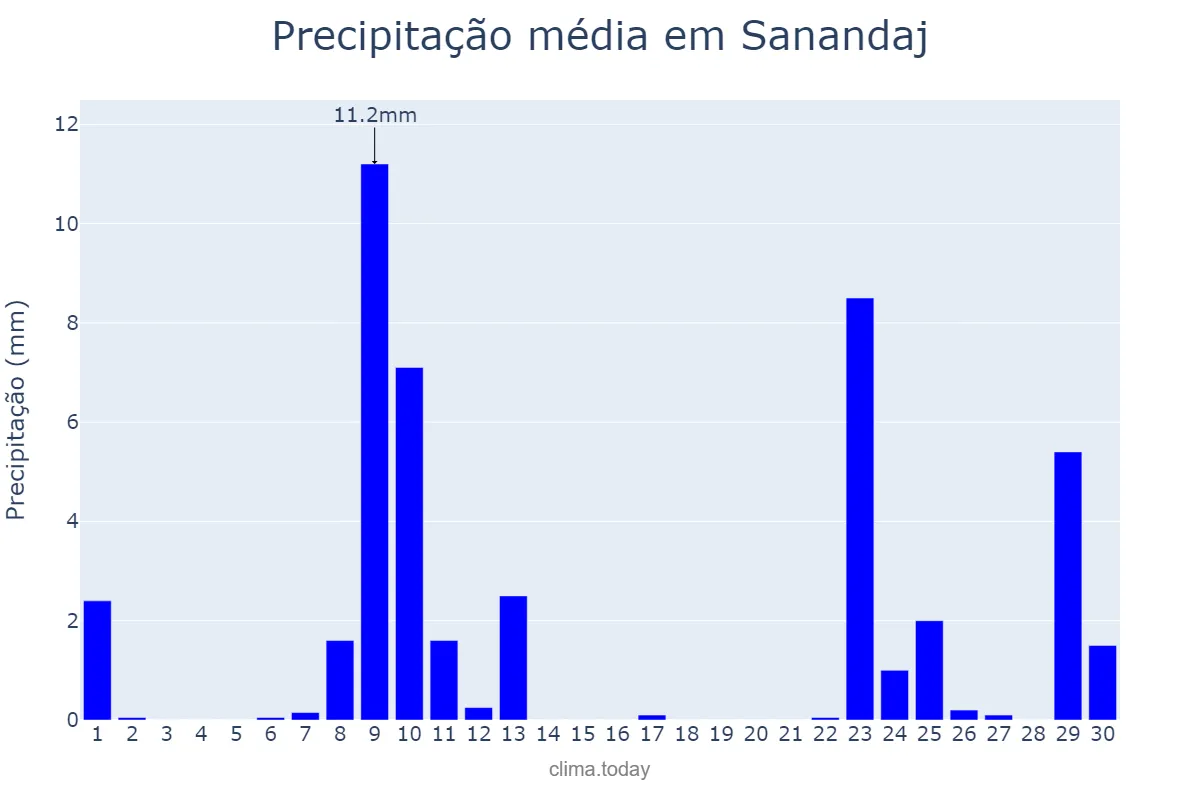 Precipitação em abril em Sanandaj, Kordestān, IR