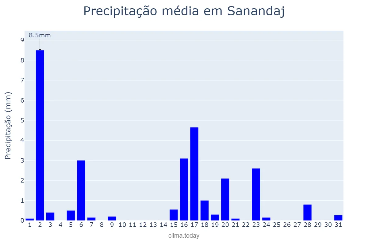 Precipitação em dezembro em Sanandaj, Kordestān, IR