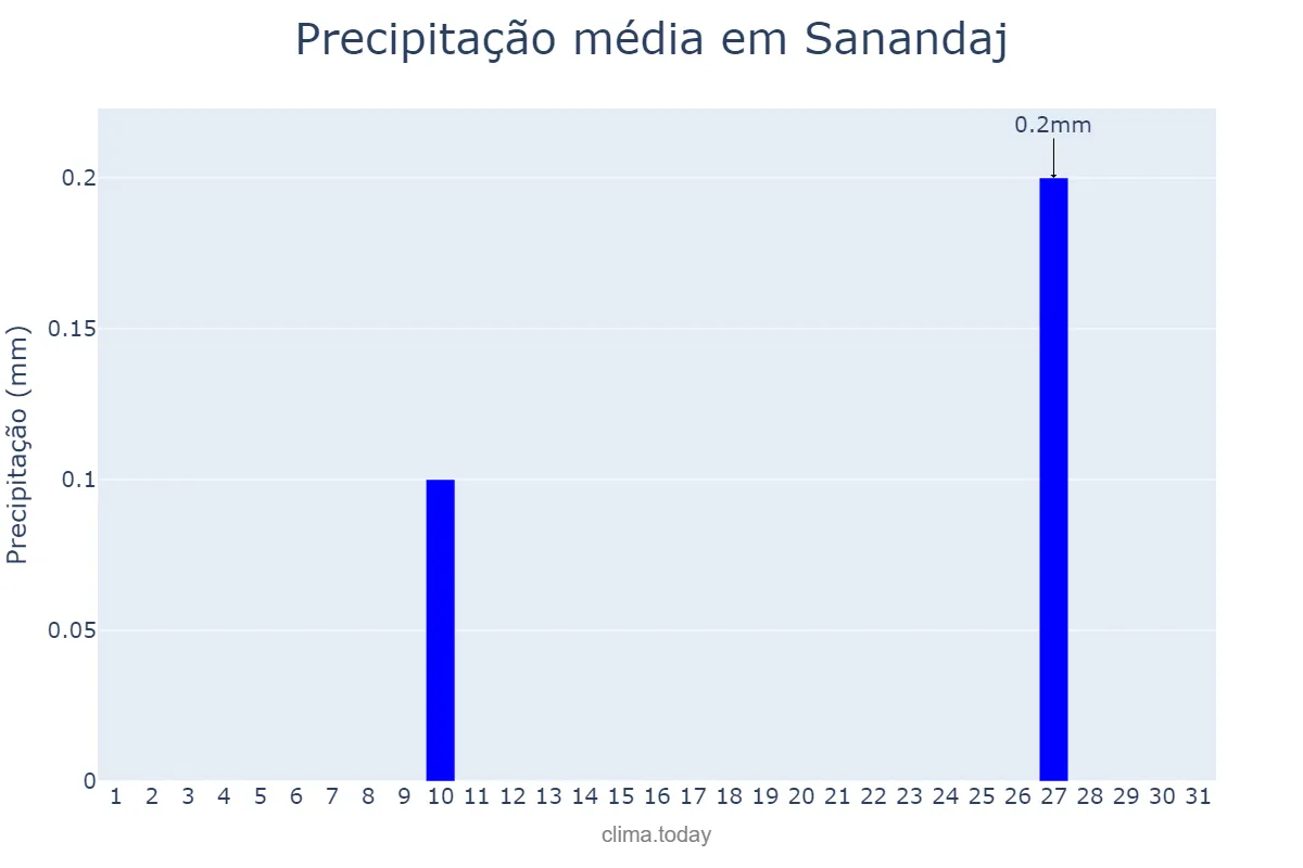 Precipitação em julho em Sanandaj, Kordestān, IR
