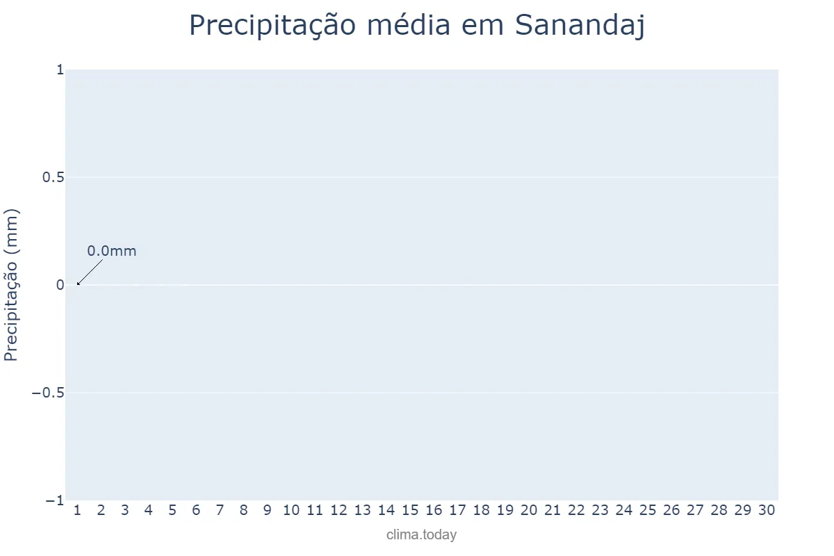 Precipitação em setembro em Sanandaj, Kordestān, IR