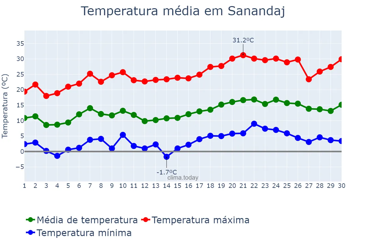 Temperatura em abril em Sanandaj, Kordestān, IR