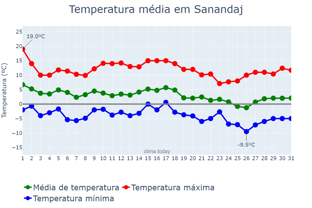 Temperatura em dezembro em Sanandaj, Kordestān, IR