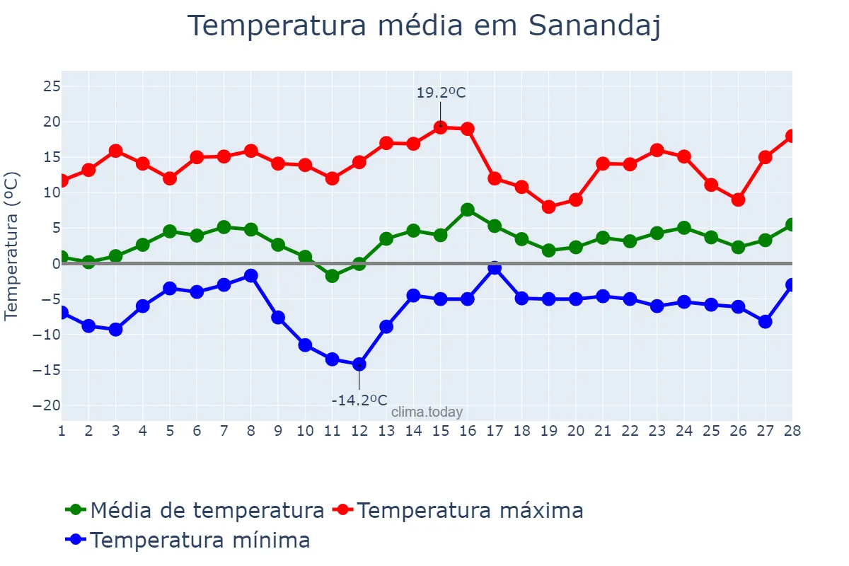 Temperatura em fevereiro em Sanandaj, Kordestān, IR