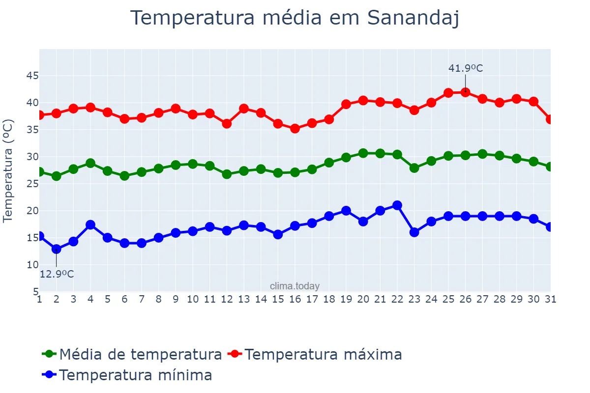 Temperatura em julho em Sanandaj, Kordestān, IR