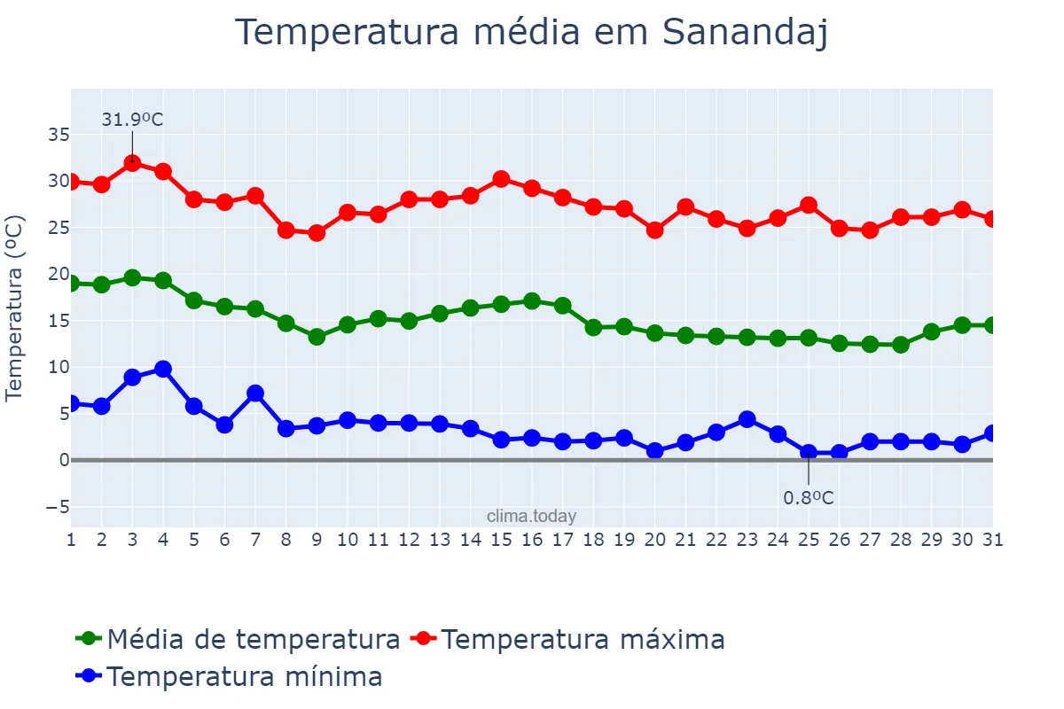 Temperatura em outubro em Sanandaj, Kordestān, IR