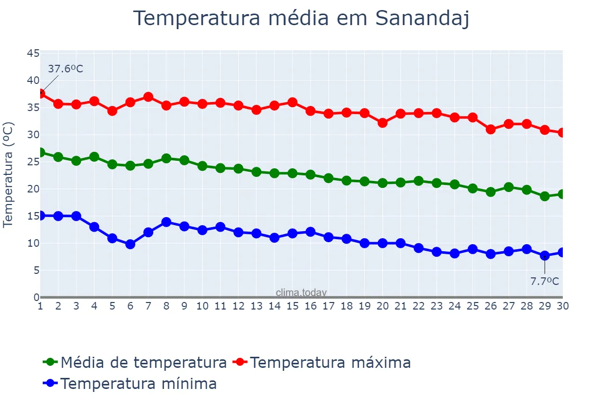 Temperatura em setembro em Sanandaj, Kordestān, IR