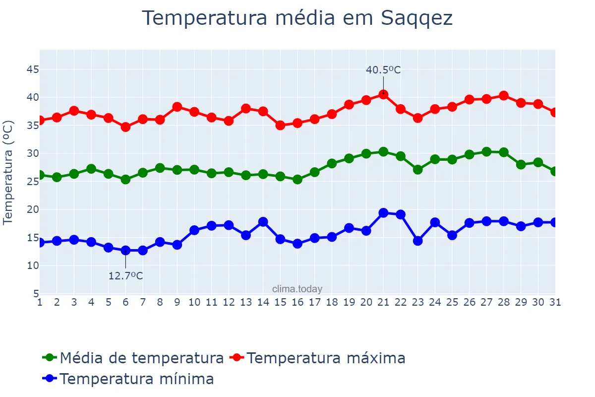 Temperatura em julho em Saqqez, Kordestān, IR
