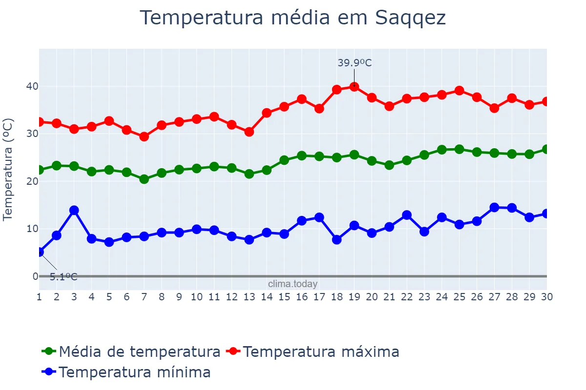 Temperatura em junho em Saqqez, Kordestān, IR