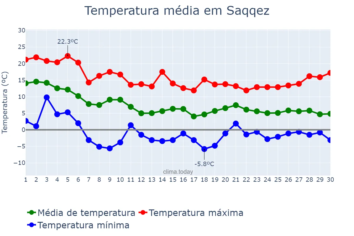 Temperatura em novembro em Saqqez, Kordestān, IR