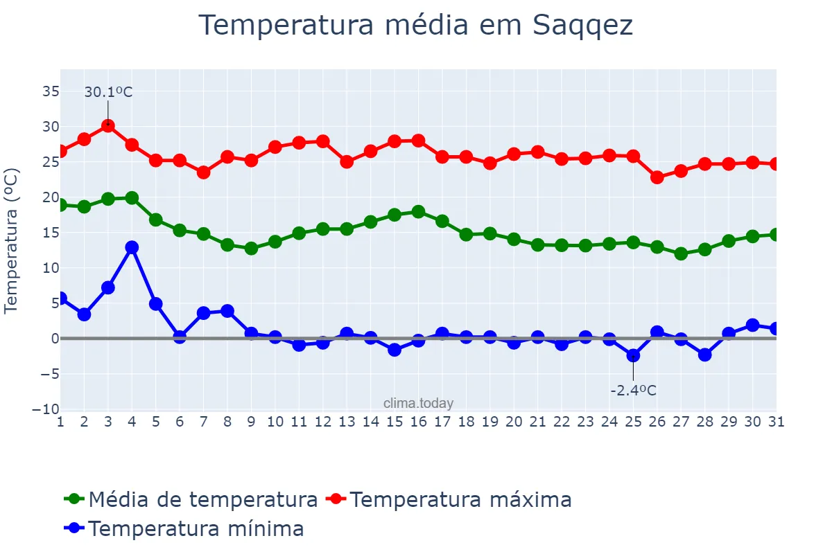 Temperatura em outubro em Saqqez, Kordestān, IR