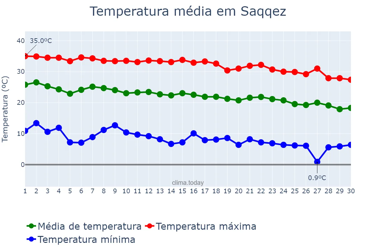 Temperatura em setembro em Saqqez, Kordestān, IR