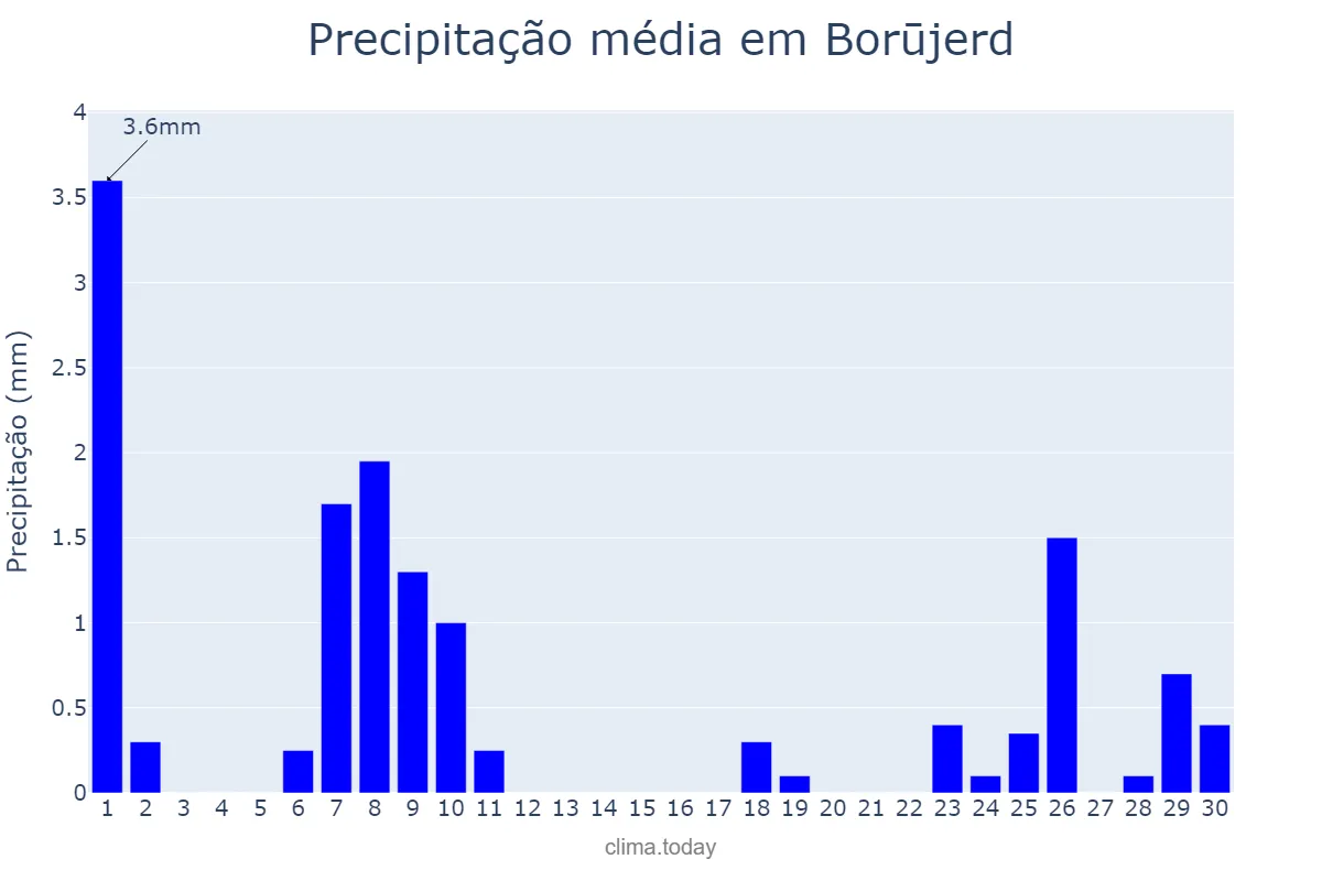 Precipitação em abril em Borūjerd, Lorestān, IR