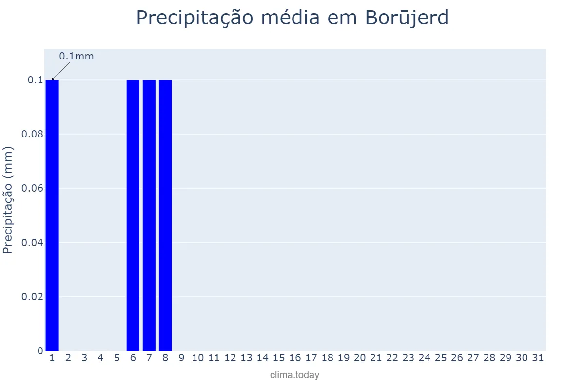 Precipitação em agosto em Borūjerd, Lorestān, IR