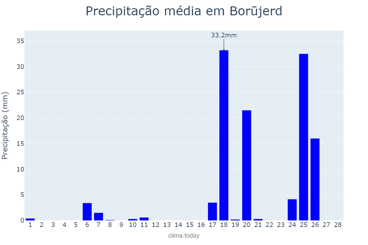 Precipitação em fevereiro em Borūjerd, Lorestān, IR