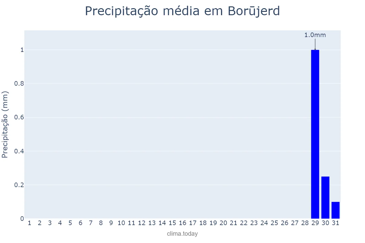 Precipitação em julho em Borūjerd, Lorestān, IR