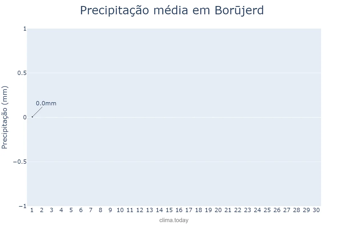 Precipitação em junho em Borūjerd, Lorestān, IR