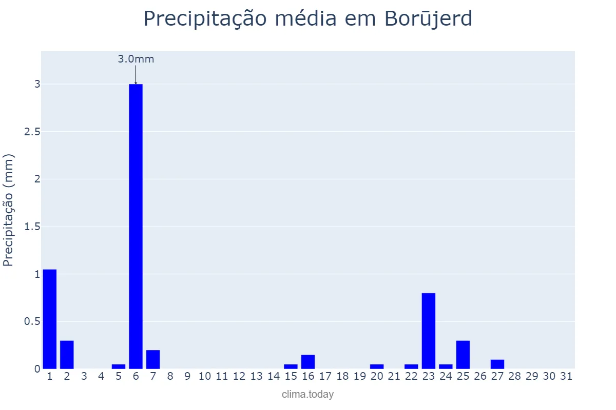 Precipitação em maio em Borūjerd, Lorestān, IR