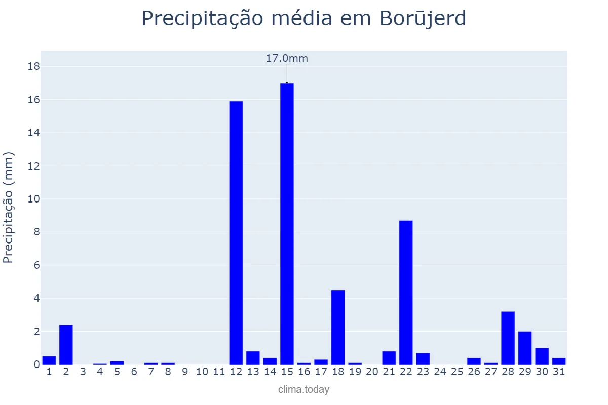 Precipitação em marco em Borūjerd, Lorestān, IR