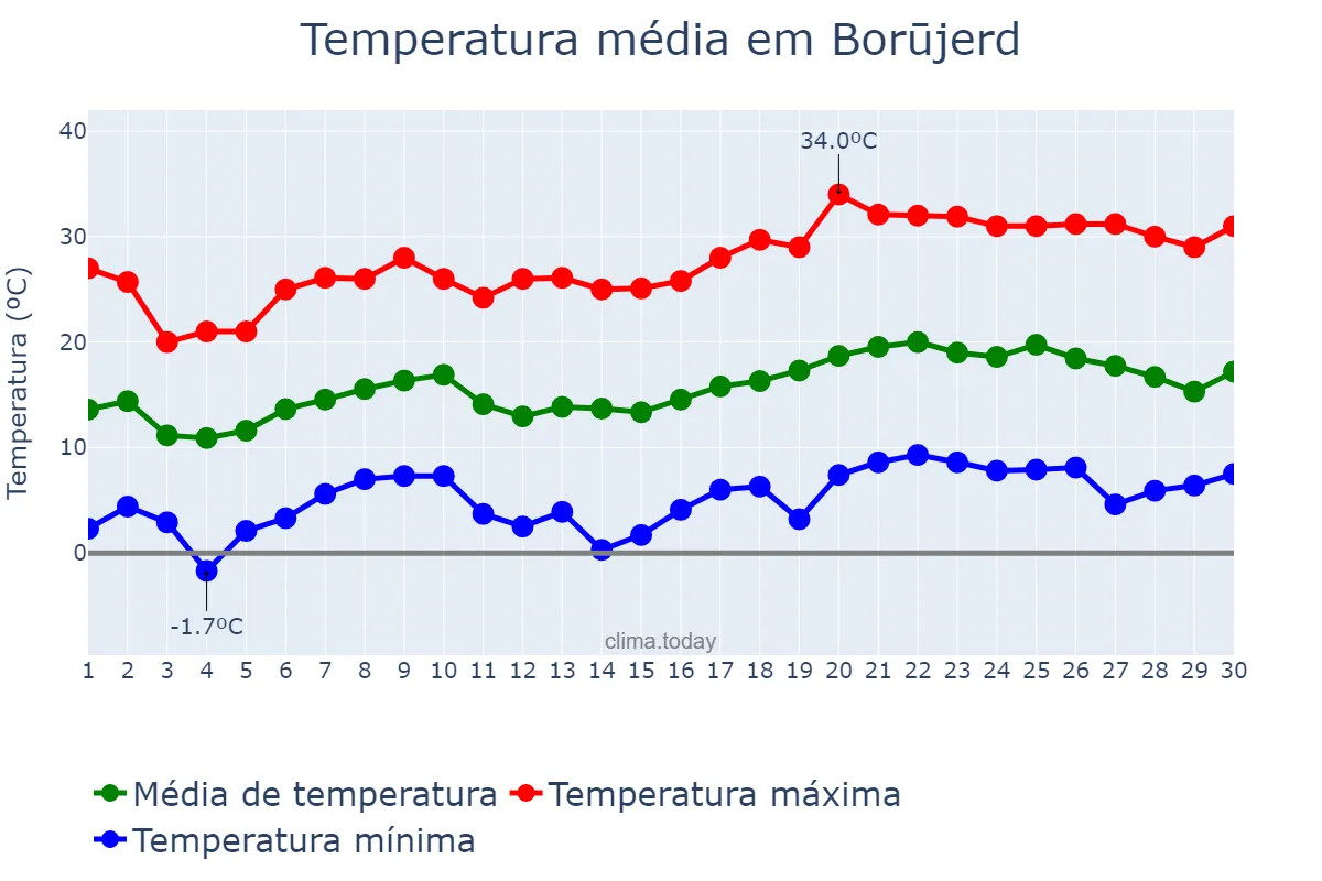 Temperatura em abril em Borūjerd, Lorestān, IR