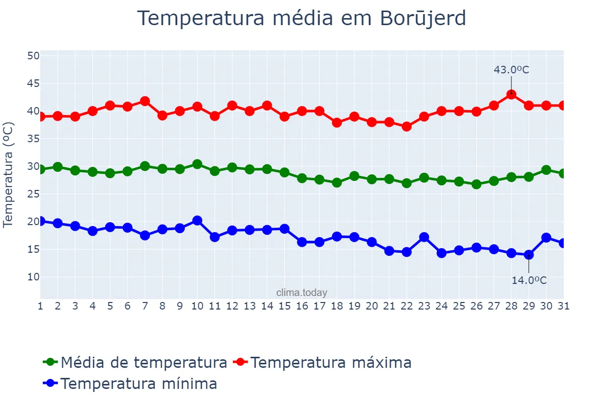 Temperatura em agosto em Borūjerd, Lorestān, IR