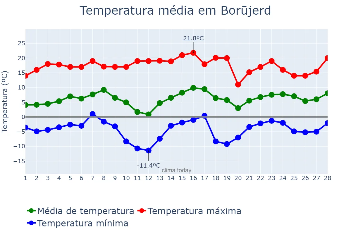 Temperatura em fevereiro em Borūjerd, Lorestān, IR