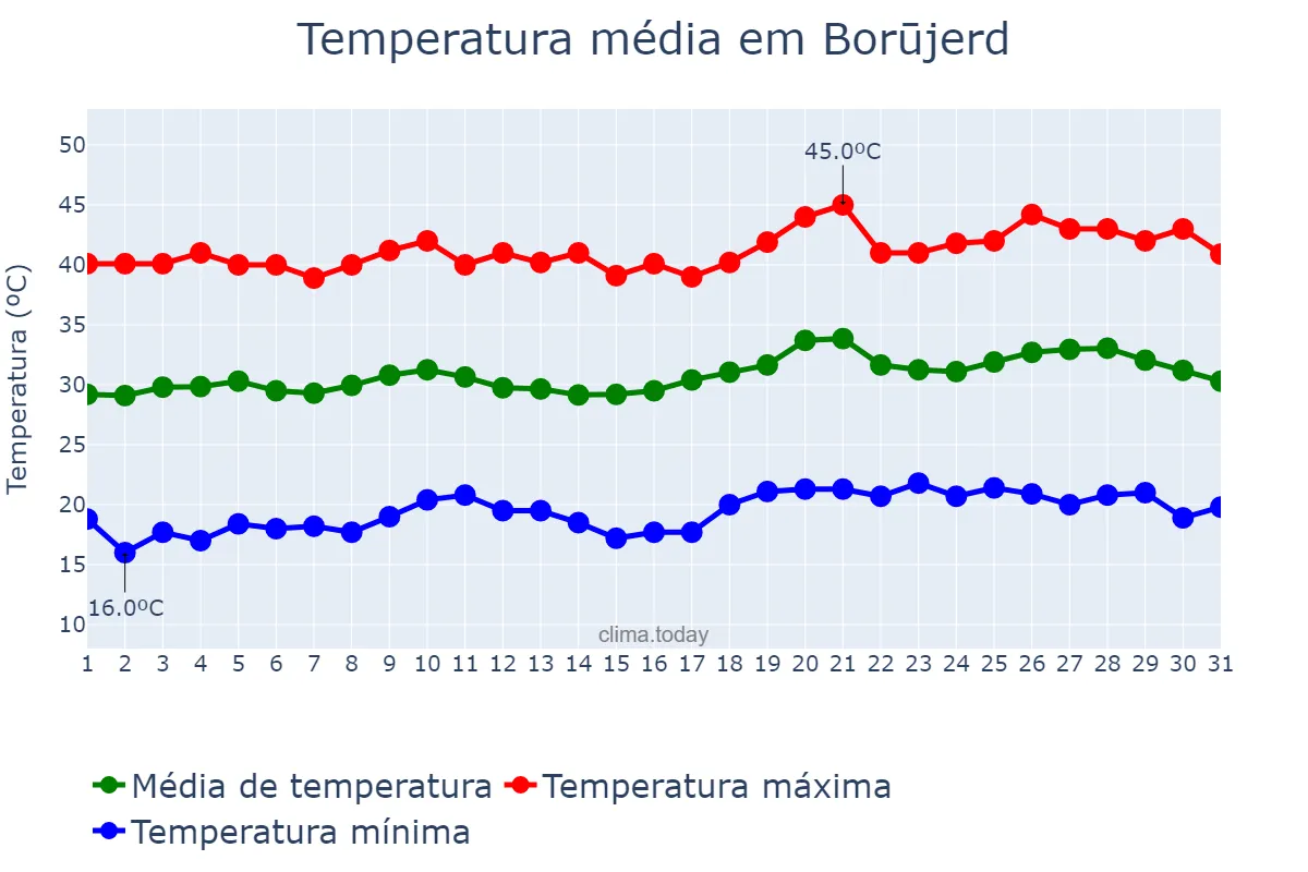 Temperatura em julho em Borūjerd, Lorestān, IR