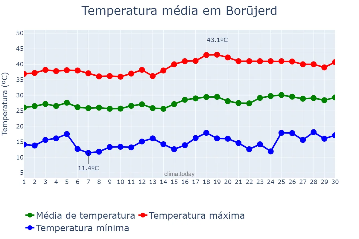 Temperatura em junho em Borūjerd, Lorestān, IR