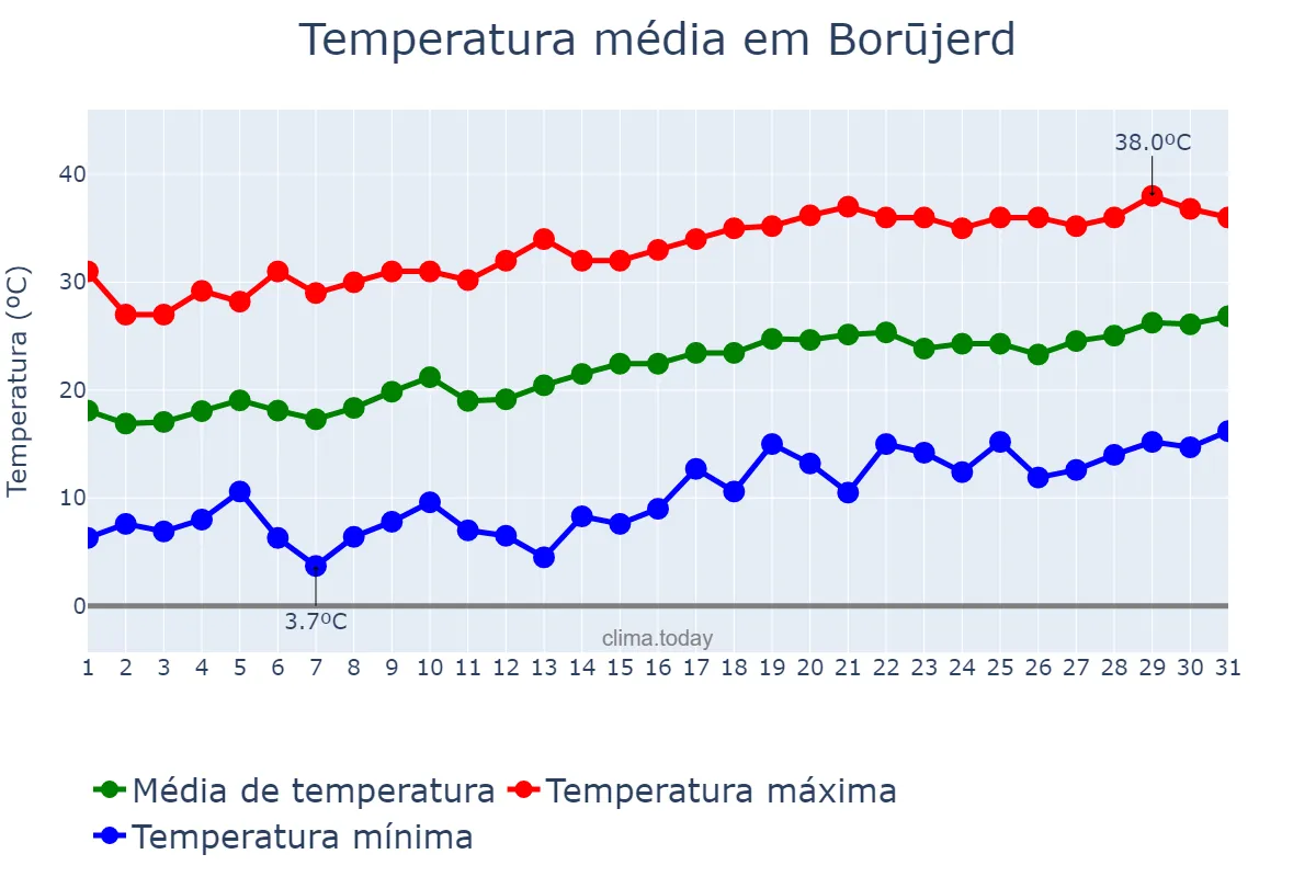 Temperatura em maio em Borūjerd, Lorestān, IR
