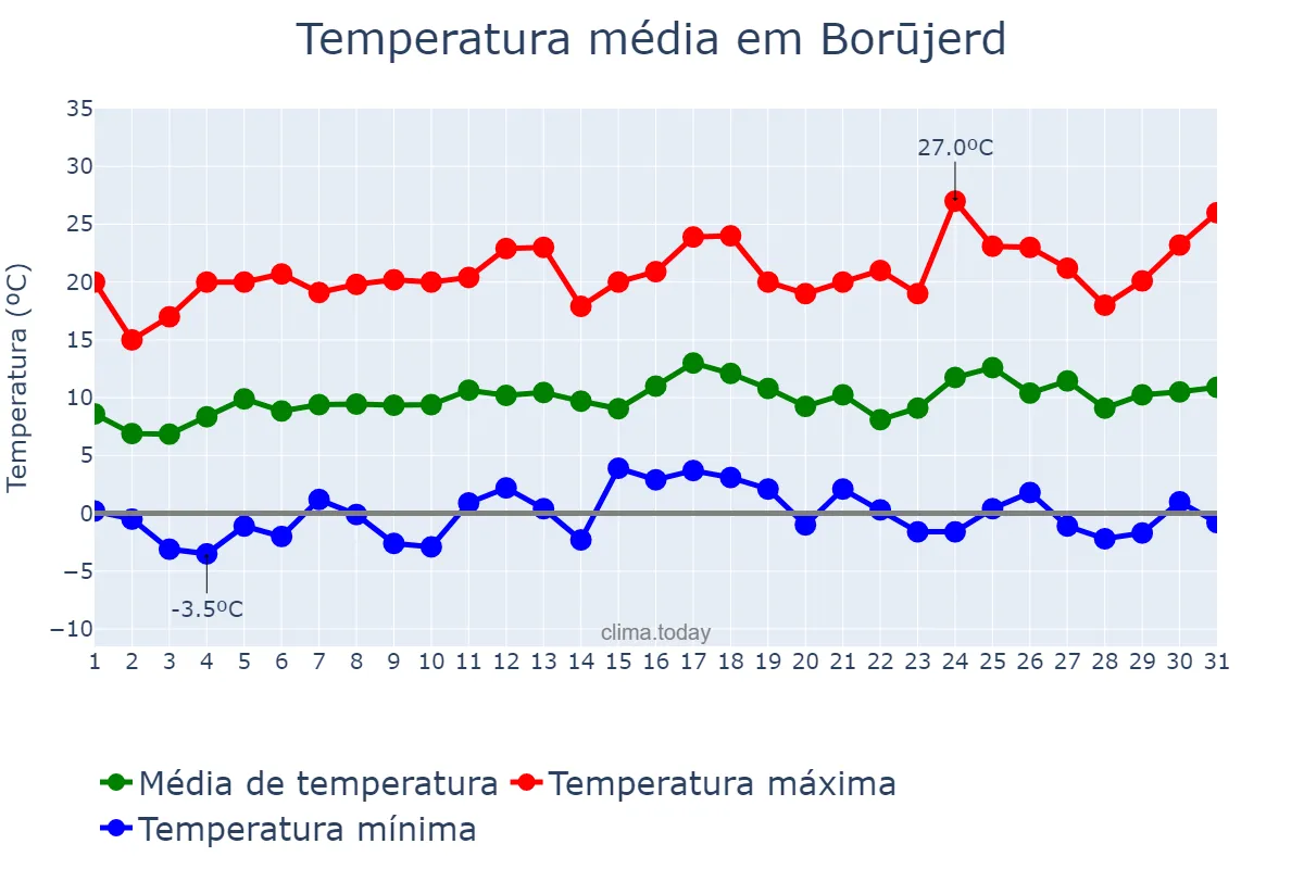 Temperatura em marco em Borūjerd, Lorestān, IR