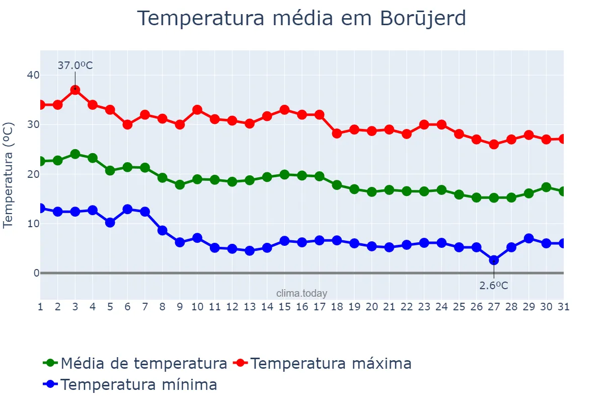 Temperatura em outubro em Borūjerd, Lorestān, IR
