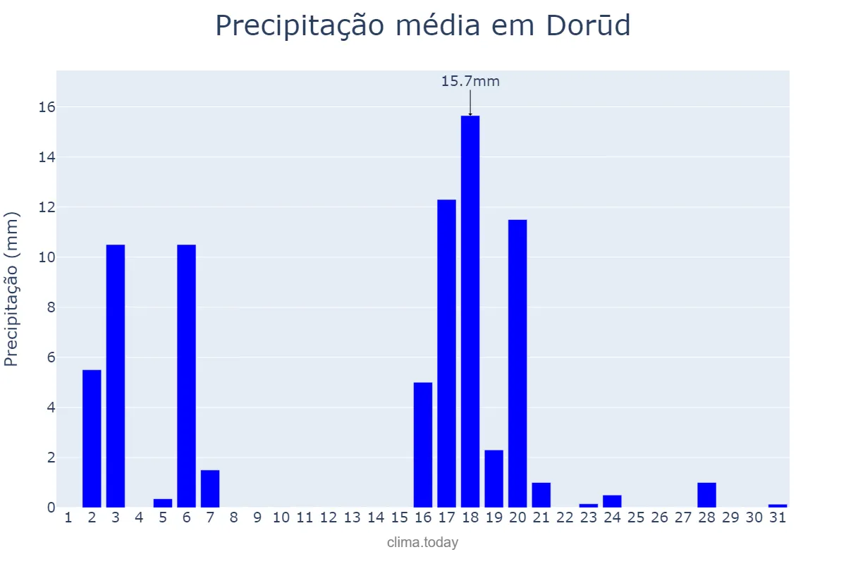 Precipitação em dezembro em Dorūd, Lorestān, IR