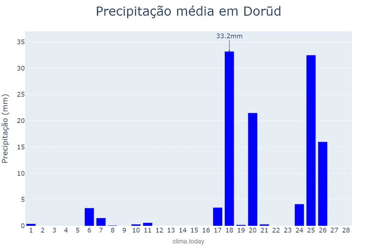 Precipitação em fevereiro em Dorūd, Lorestān, IR