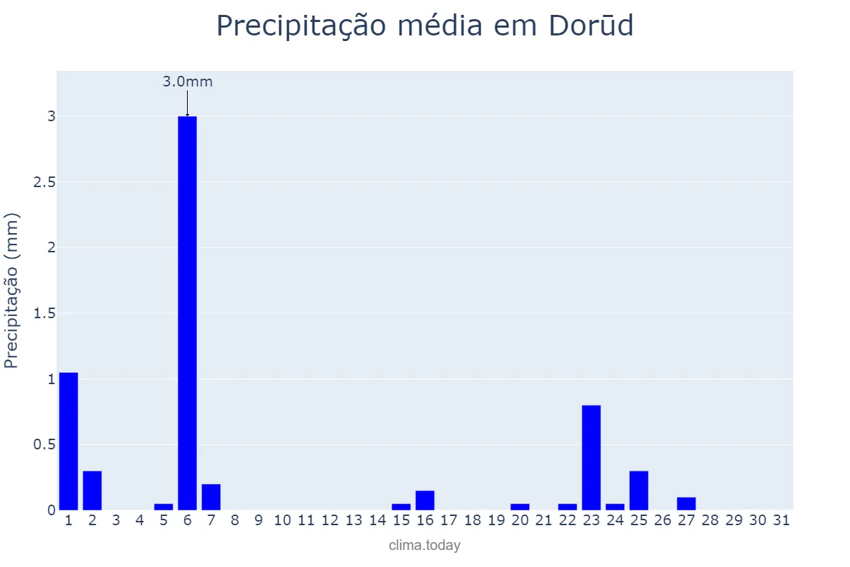 Precipitação em maio em Dorūd, Lorestān, IR