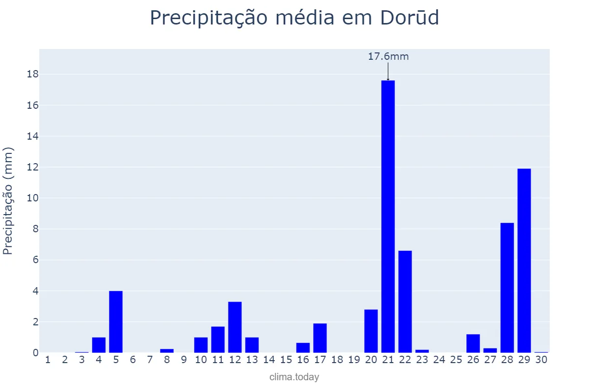 Precipitação em novembro em Dorūd, Lorestān, IR