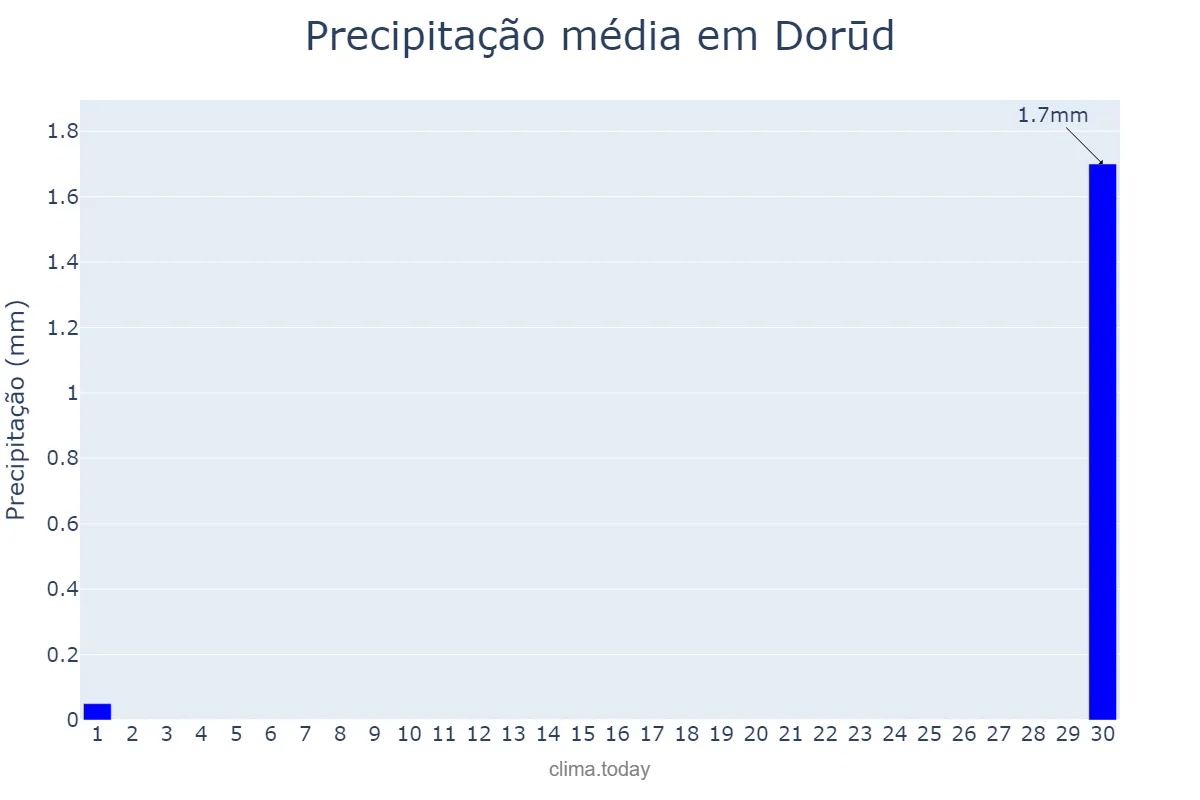 Precipitação em setembro em Dorūd, Lorestān, IR