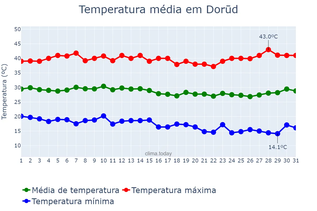 Temperatura em agosto em Dorūd, Lorestān, IR