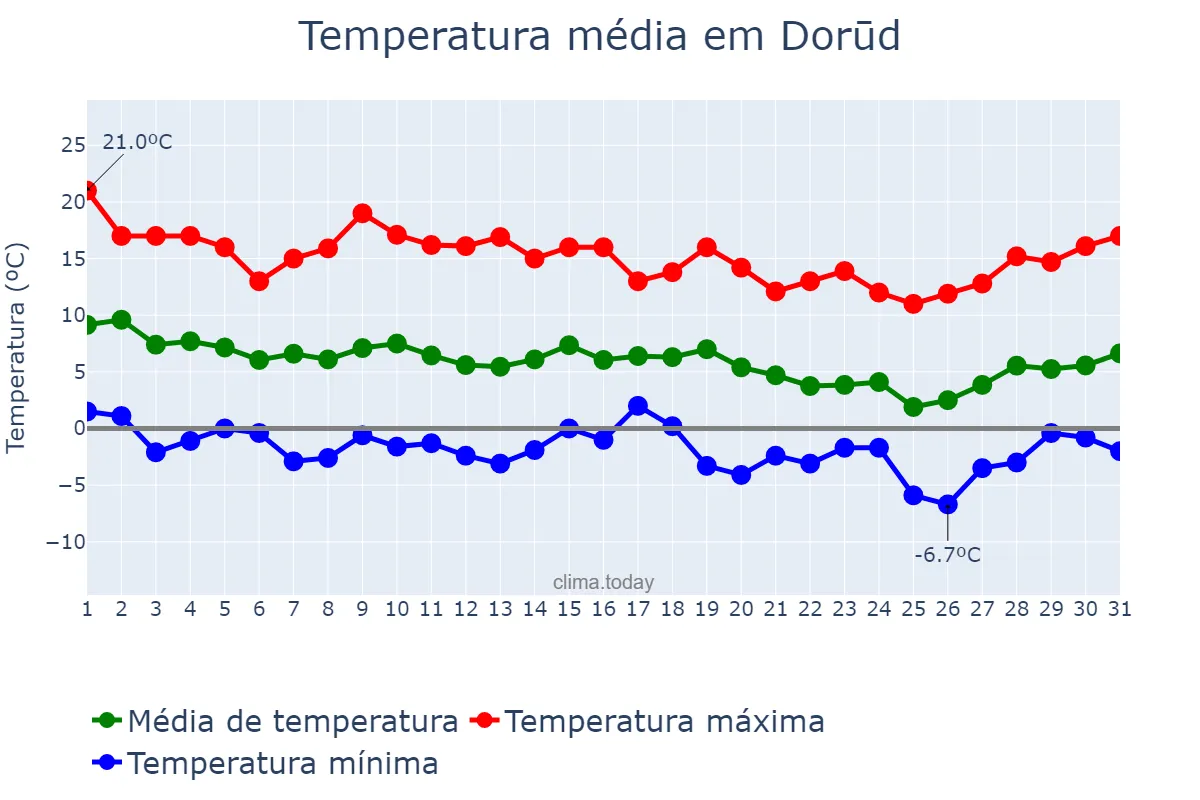 Temperatura em dezembro em Dorūd, Lorestān, IR