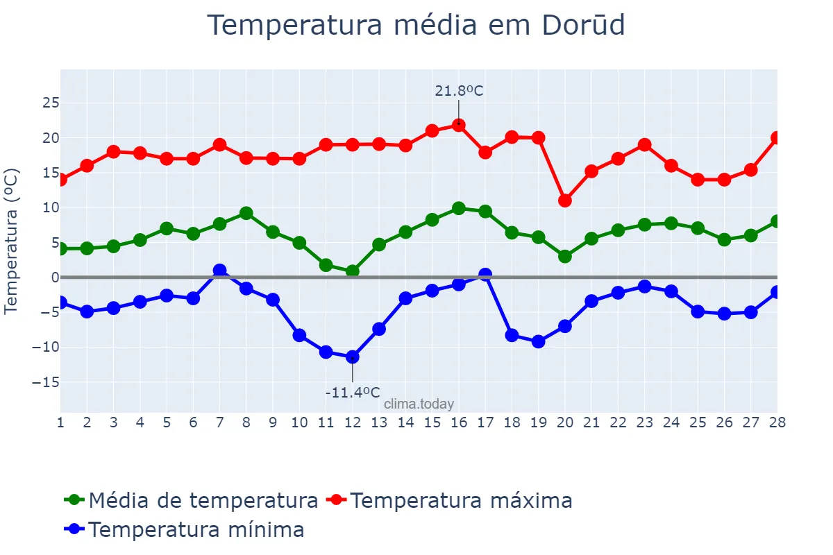 Temperatura em fevereiro em Dorūd, Lorestān, IR