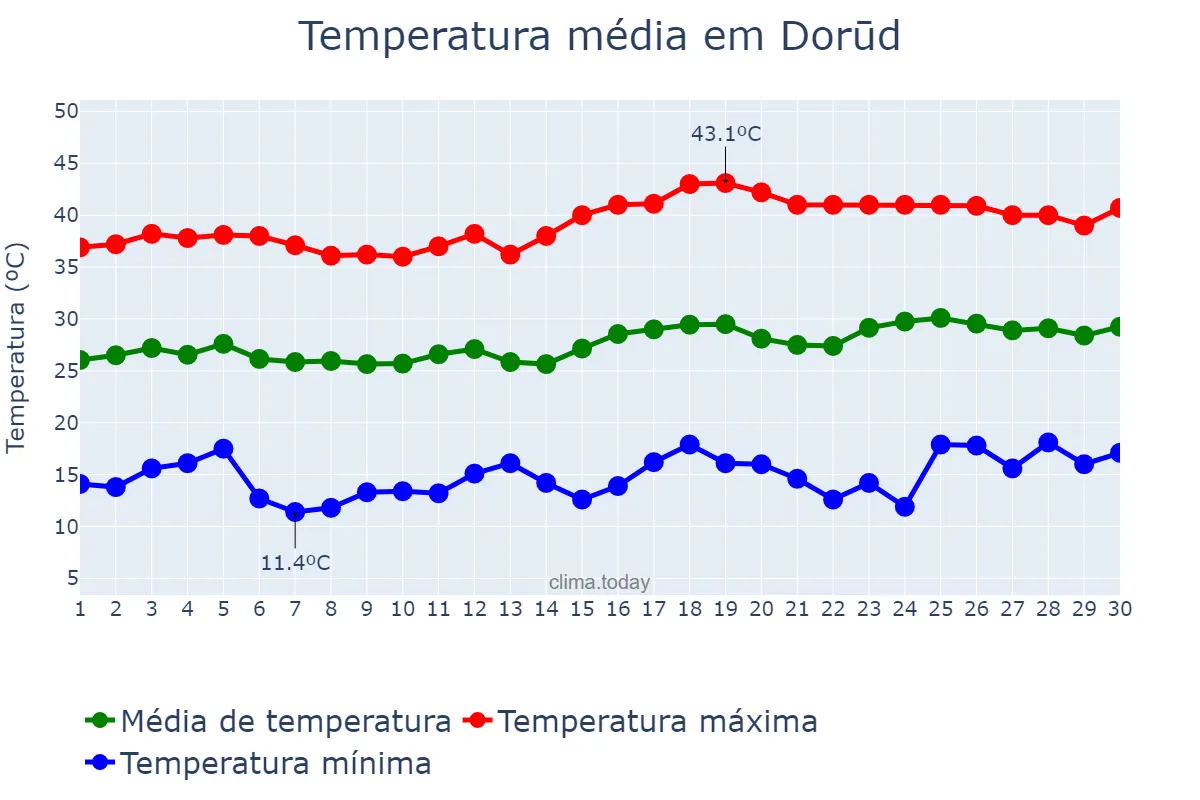 Temperatura em junho em Dorūd, Lorestān, IR