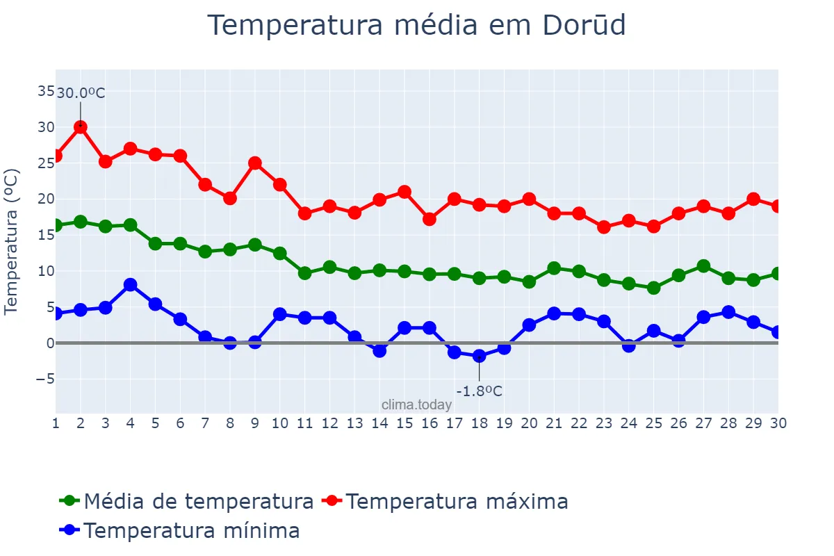 Temperatura em novembro em Dorūd, Lorestān, IR