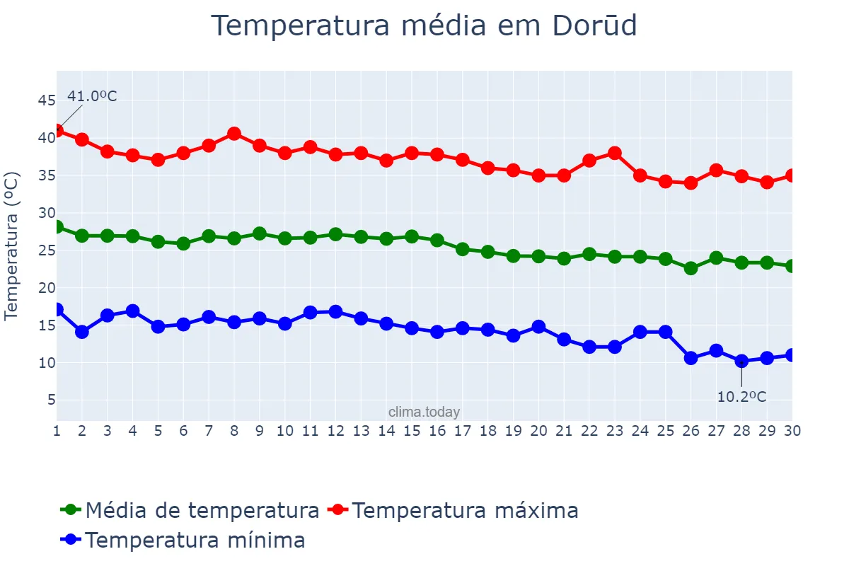 Temperatura em setembro em Dorūd, Lorestān, IR