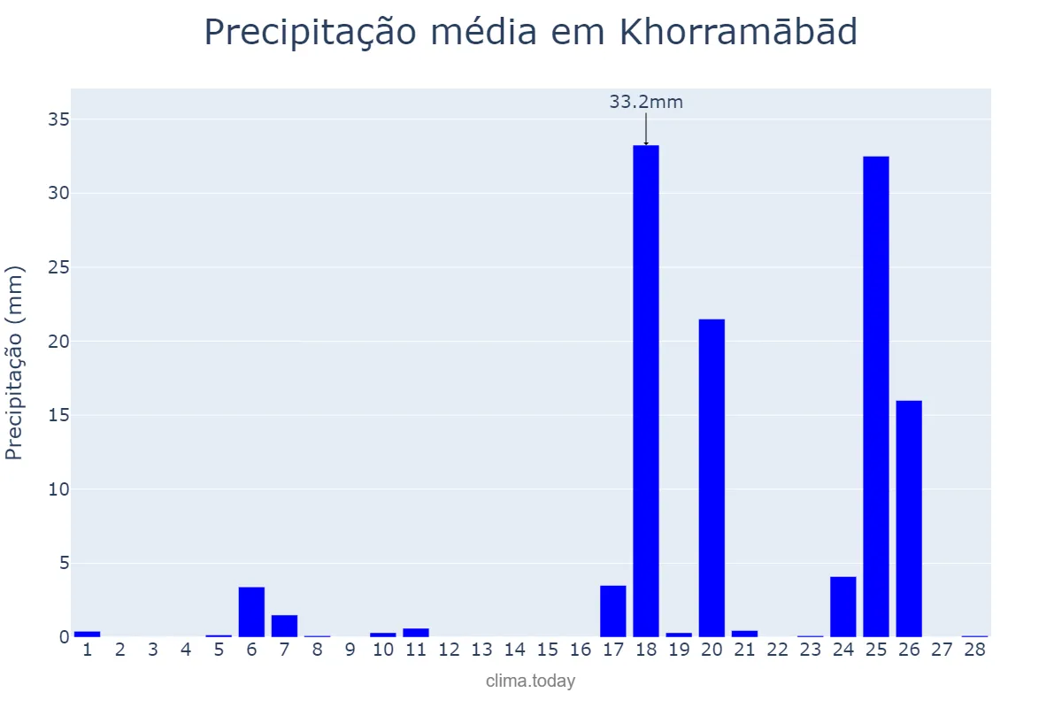 Precipitação em fevereiro em Khorramābād, Lorestān, IR