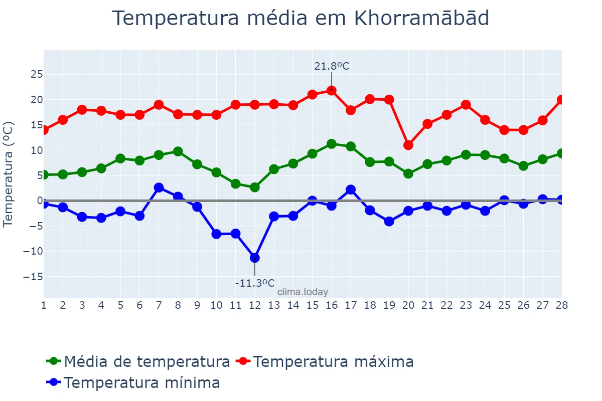 Temperatura em fevereiro em Khorramābād, Lorestān, IR