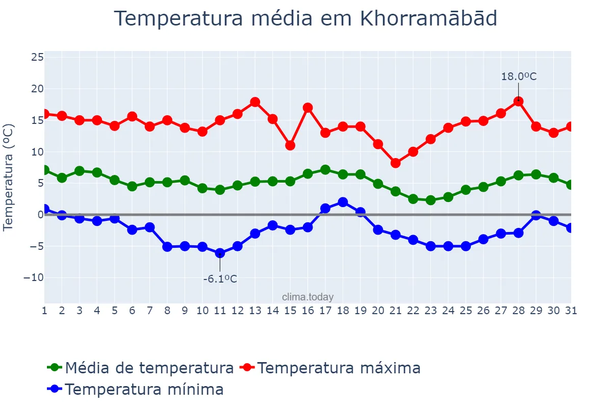 Temperatura em janeiro em Khorramābād, Lorestān, IR