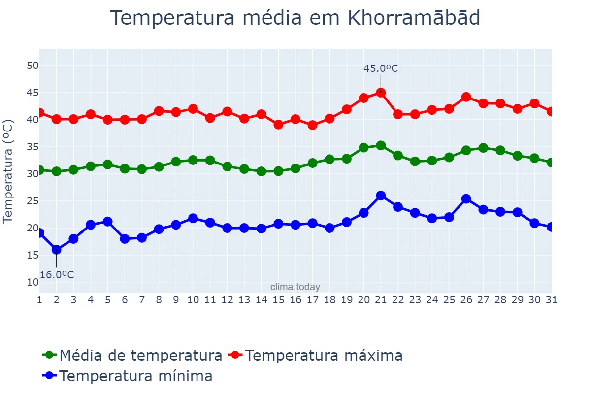 Temperatura em julho em Khorramābād, Lorestān, IR