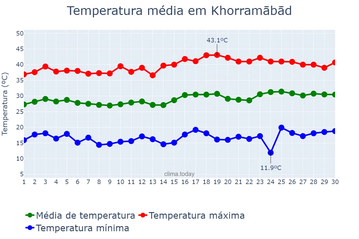 Temperatura em junho em Khorramābād, Lorestān, IR