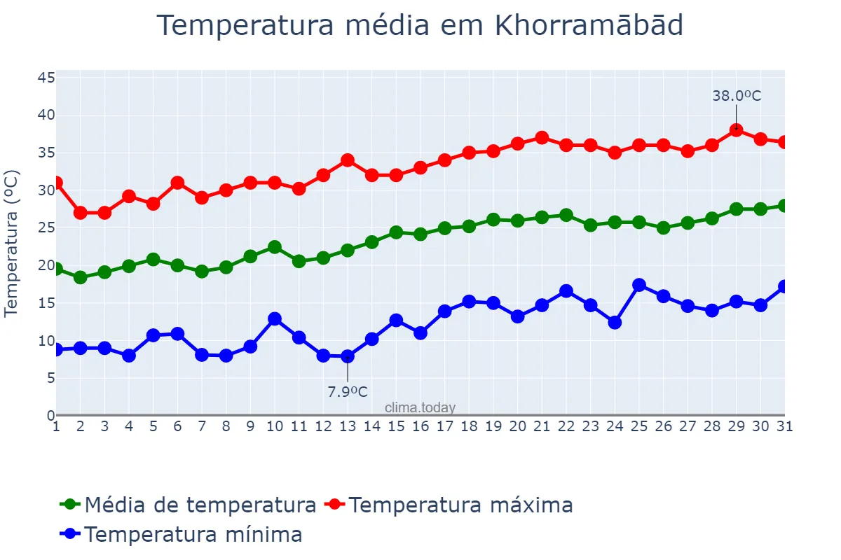 Temperatura em maio em Khorramābād, Lorestān, IR
