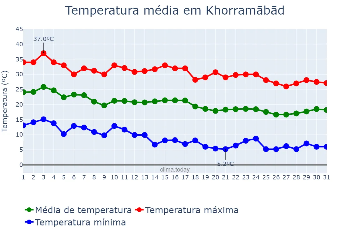 Temperatura em outubro em Khorramābād, Lorestān, IR
