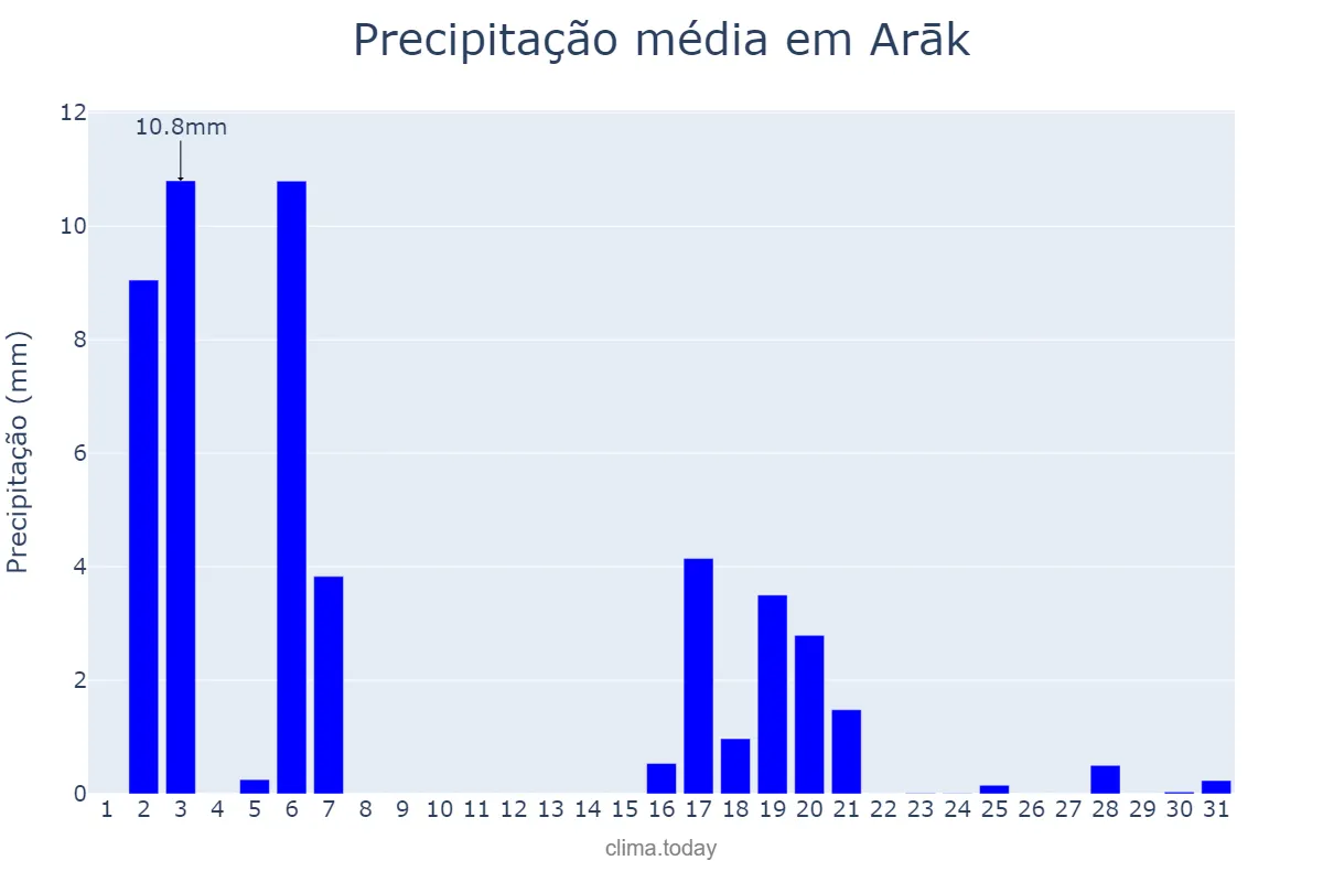 Precipitação em dezembro em Arāk, Markazī, IR