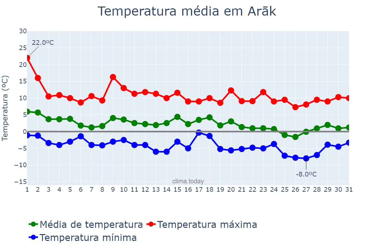Temperatura em dezembro em Arāk, Markazī, IR